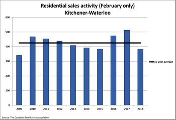 Residential sales activity