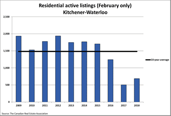 Residential active listings
