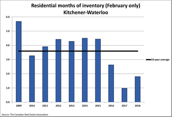 Residential months of inventory