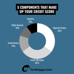 Mastering Your Credit Score: Equifax’s Five Components Explained