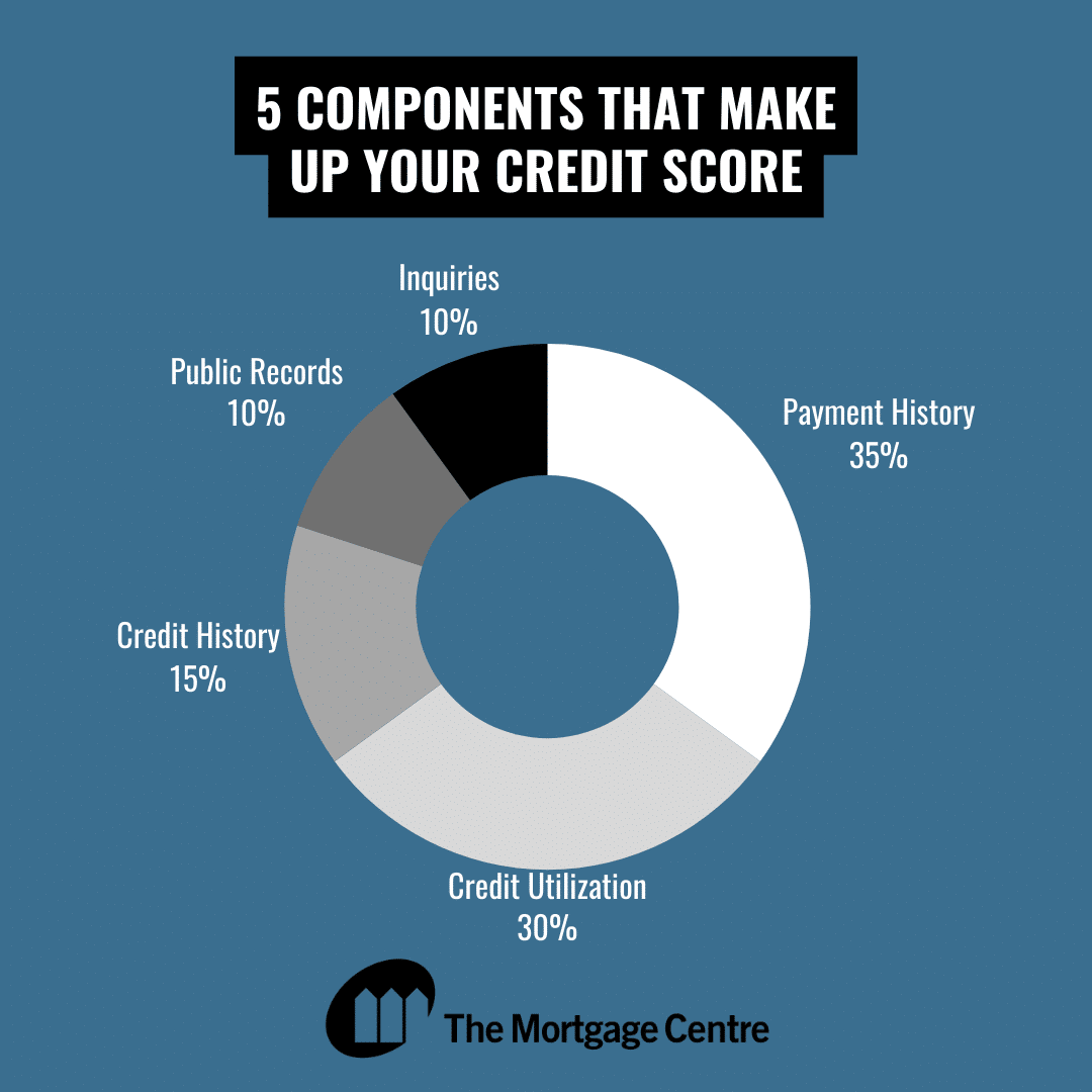 5 Components That Make up Your Equifax Credit Score